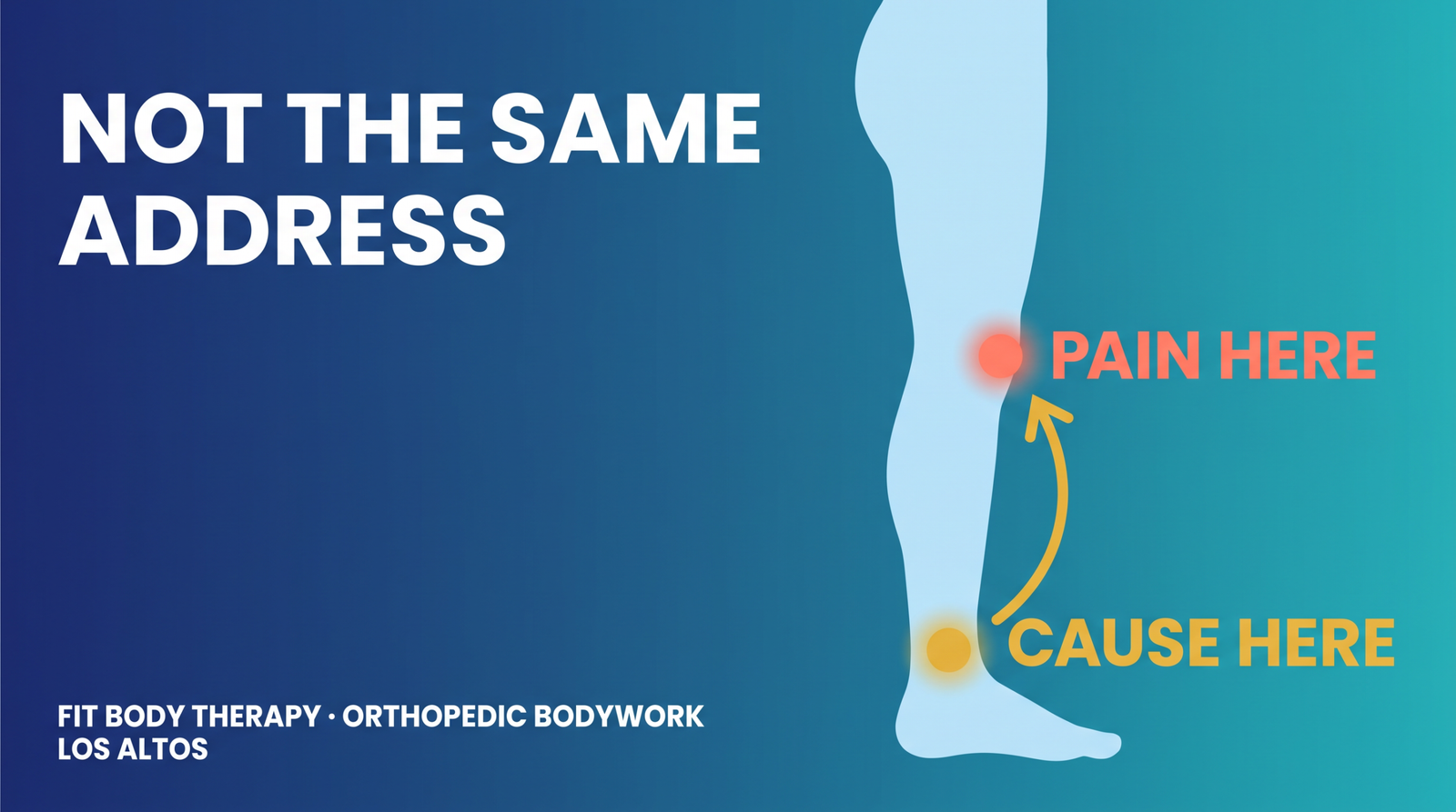 Diagram showing knee pain originating from lost ankle range of motion after an old Achilles injury